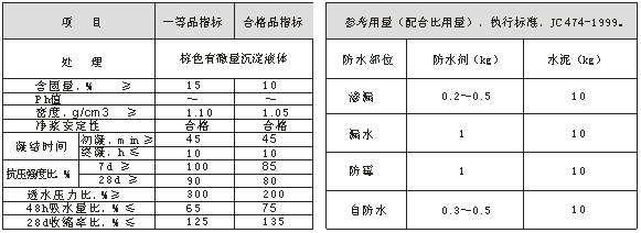 HCF-A 無(wú)機(jī)鋁鹽防水劑  技術(shù)指標(biāo)